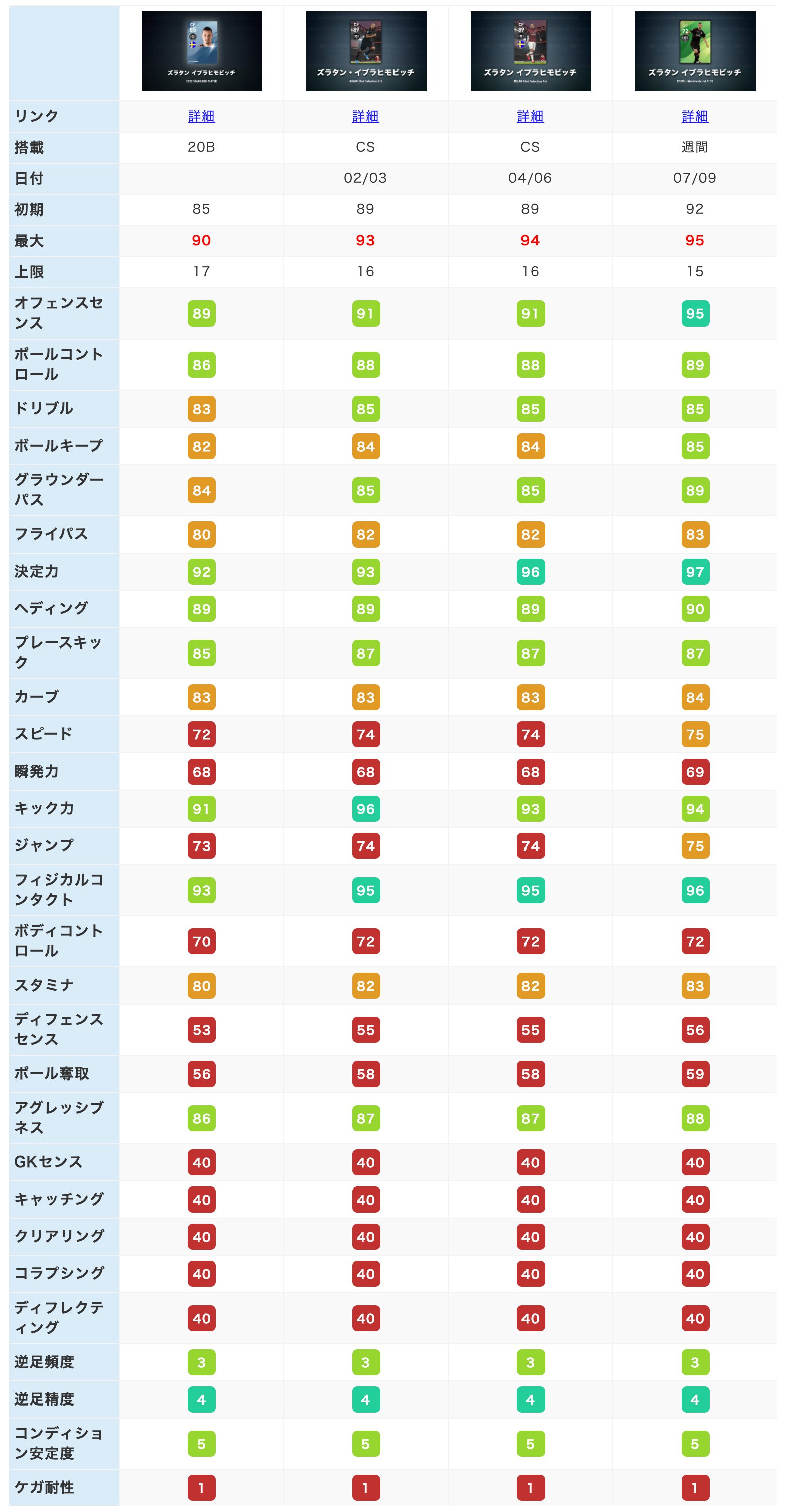 ボランチ ウイイレアプリ攻略サイト Twitterissa イブラヒモビッチも 過去最強 アメリカから欧州復帰して ここまで活躍できる超人おる T Co Ekhzgpkaln ウイイレアプリ イブラヒモビッチ T Co Geckcv2wob Twitter