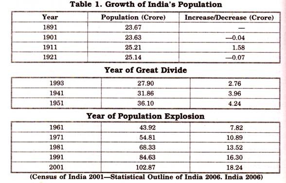 Implications of Population Growth:-**India’s population growth is not sustainable. India is only about 35-40% of China’s landmass.** In the 19th century, when Europe had a demographic explosion, it had occupied America, Australia etc.