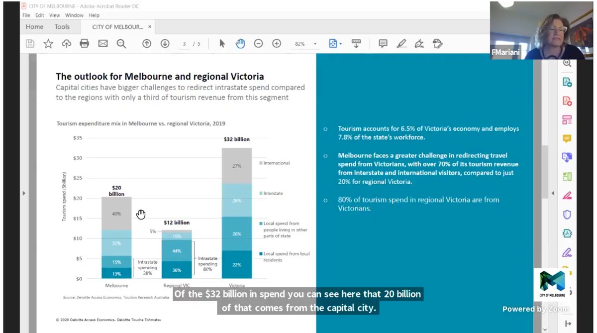 72% of Melbourne's tourism spend comes from overseas and interstate visitors (compared to 69% for Sydney). This is going to be challenging to replace during recovery from a pandemic. Listening to @felicia_mariani from VTIC via <a href="/cityofmelbourne/">City of Melbourne</a>