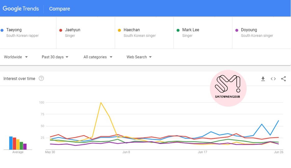 Haechan built his fanbase by his own,his talent attracted many people through these years.he gained a lot of stans nd now is ranked as one of the most popular members not only in NCT but among male idols in brand rep. all of this with no solo promo