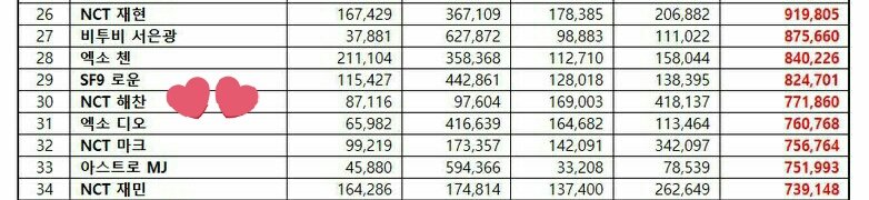 Haechan built his fanbase by his own,his talent attracted many people through these years.he gained a lot of stans nd now is ranked as one of the most popular members not only in NCT but among male idols in brand rep. all of this with no solo promo