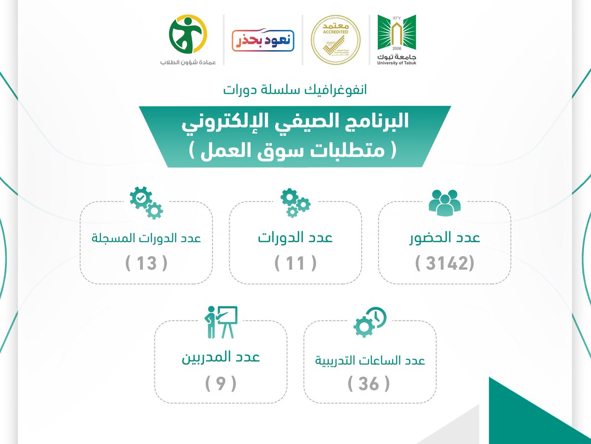 عمادة شؤون الطلاب بجامعة تبوك On Twitter إنفوجرافيك اختتمت عمادة شؤون الطلاب بـ جامعة تبوك سلسلة دورات البرنامج الصيفي متطلبات سوق العمل حيث بلغ عدد الحضور أكثر من ٣١٤٢ متدربـ ــة نشكر جميع المحاضرين والمنسقين واللجان