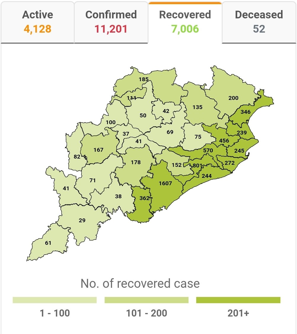 barik_surendra's tweet image. #OdishaCoronaUpdateMap
Districts Wise
#ConfirmedCase
#ActiveCase
#RecoveredCase
#Decesed
Cumulative Tested: 314987
Positive: 11201
Recovered: 7006
Active Cases: 4128
Deceased:52😢
@PIBBhubaneswar 
@HFWOdisha 
@IPR_Odisha 
@CMO_Odisha 
@PMOIndia 
@PIB_India 
@ani_digital