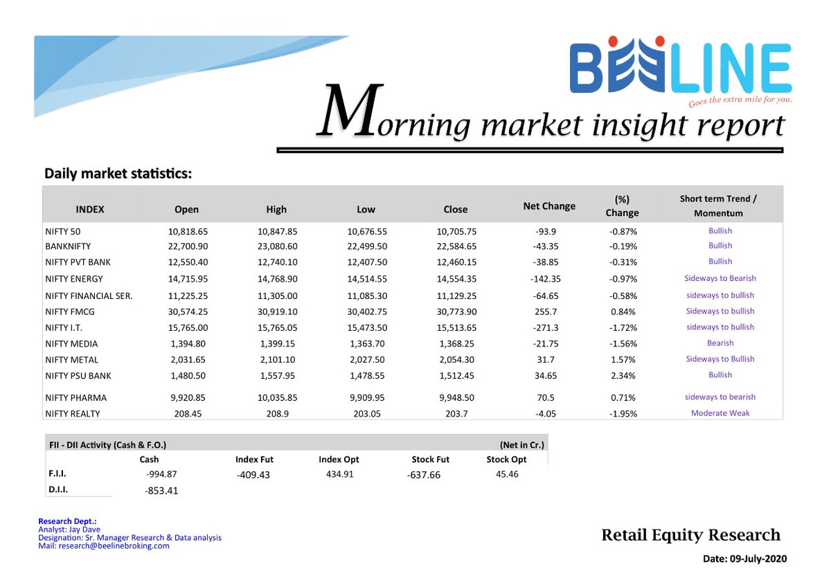 beeline_broking's tweet photo. Morning market insight report (09-July-2020)
#Nifty #Bankniftytechnicalview #optionsmaxPain #Bulkdeals #Economicdata #MarketResearchReport #pickoftheday https://t.co/A0xsrqcYux