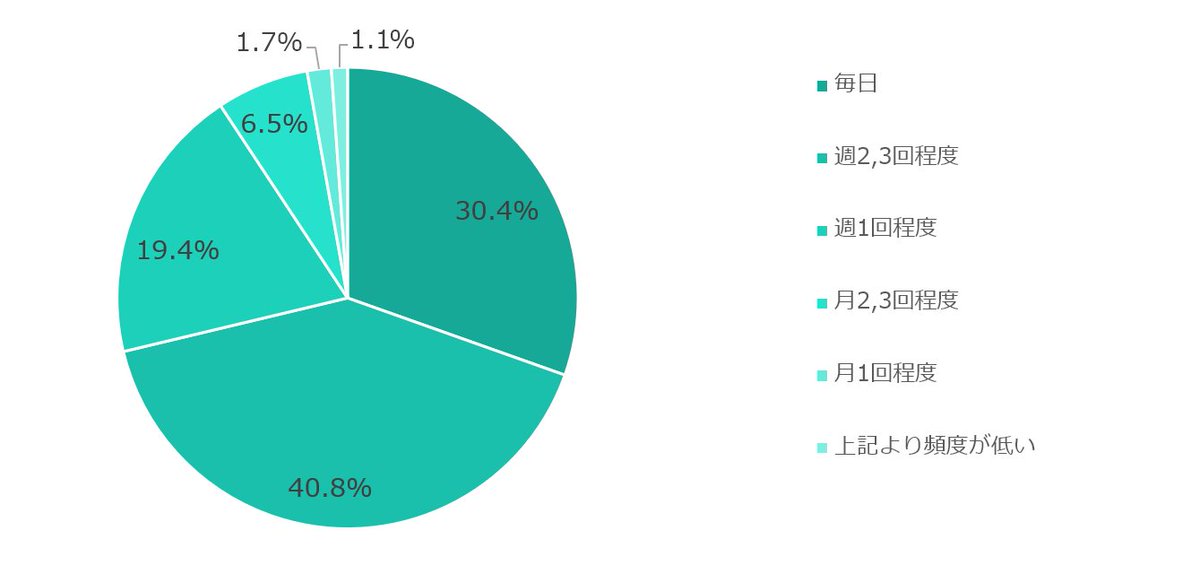 EVERYFIT_'s tweet photo. 20代～30代女性で運動している人のうち
なんと【毎日】運動している人が30％を越えているんです！
（弊社実施の女性1,051名への調査結果）

自分に負けずに10分だけでもいいから
毎日継続してみましょう💪

運動はスタイル改善・維持だけでなく
気分転換やストレス発散にも効果覿面ですよ✨ https://t.co/5eqttQ5Gk7