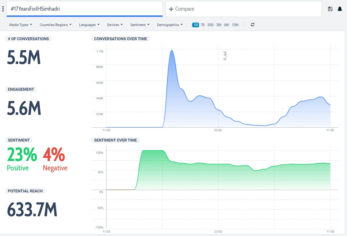 NTRFanTrends's tweet photo. ✨ Milestone Alert ✨

5.5 Million Tweets Done🔥

#17YearsForIHSimhadri @tarak9999 https://t.co/gvqK7YTjoq