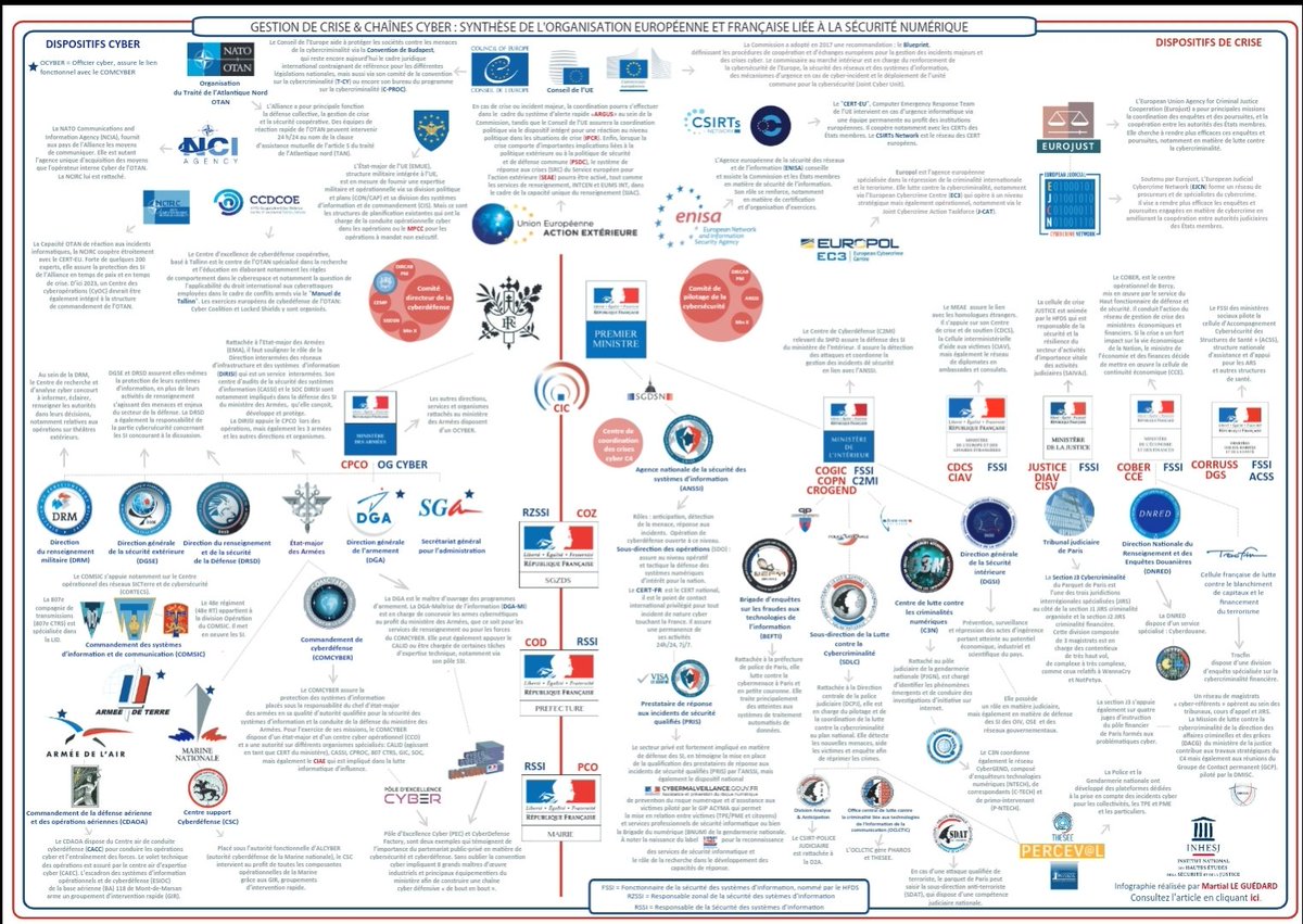 matthieugarin's tweet photo. 🌐 Gros coup de projecteur sur cette carto des acteurs étatiques impliqués dans la gestion de crise cyber 🔥🇫🇷🇪🇺 Merci @Vi_Liam ! https://t.co/40J4uVY6yO #AConserver #MustRead

➡️ Regard synthétique sur les quatre chaines cyber: protection, défense, renseignement et judiciaire 👍 https://t.co/Q1dO7AzQOi