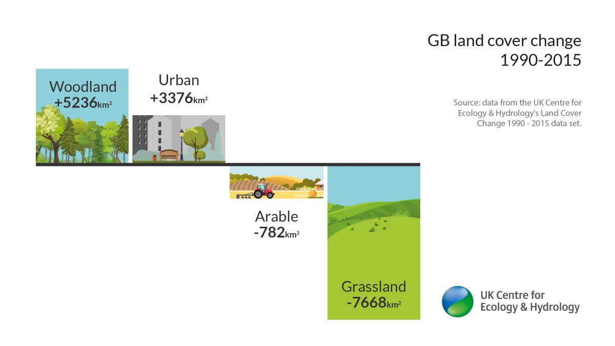 Major loss of #grassland and significant increases in both urbanisation and woodland in Great Britain since 1990, major new #landcover analysis by <a href="/UK_CEH/">UKCEH</a> shows 

Read more: ceh.ac.uk/press/almost-2…