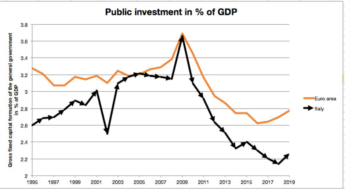 If fiscal austerity and market-liberal reforms have not improved Italy's outlook, a more promising way forward is to try an investment strategy and to give Italy's industry a boost by launching a modern European industrial strategy.