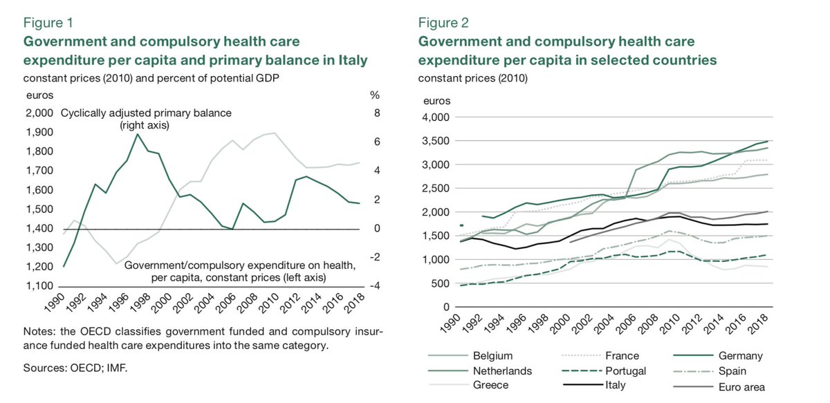 Decades of tight fiscal policy have done real damage; in particular, the Italian health sector lost important capacity to offer adequate protection to the population during COVID-19 crisis; evidence:  https://link.springer.com/content/pdf/10.1007/s10272-020-0886-0.pdf