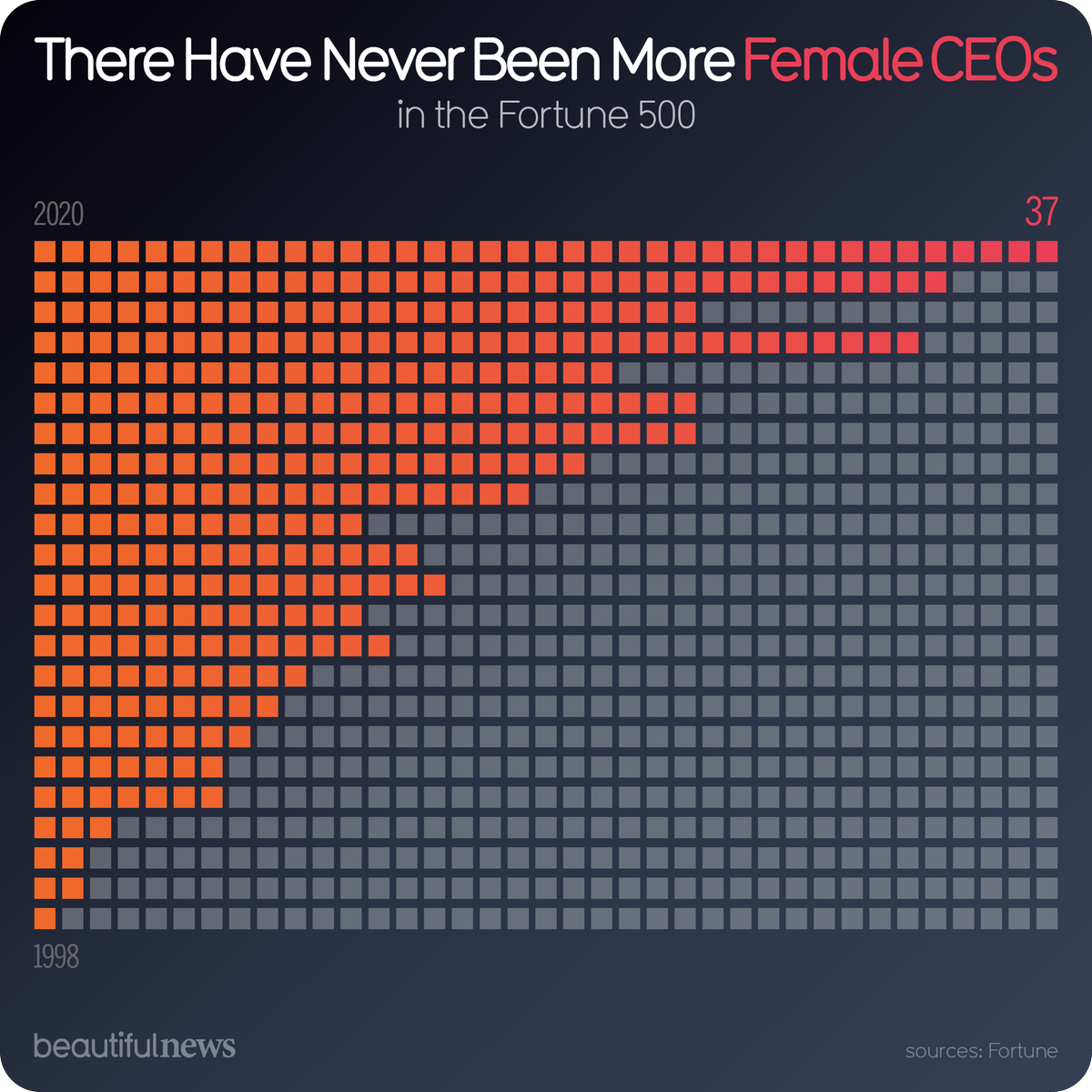 CalforFinance's tweet photo. Fortune 500 ranks the USA's largest companies and their directors. In 2020, 37 out of 500 directors were femals, including the heads of Gap, UPS and General Motors. It is still only 7.5% of the total but it’s a step into the right direction.

Source: https://t.co/D2W6UvvHbE https://t.co/1p3mMUXpUw