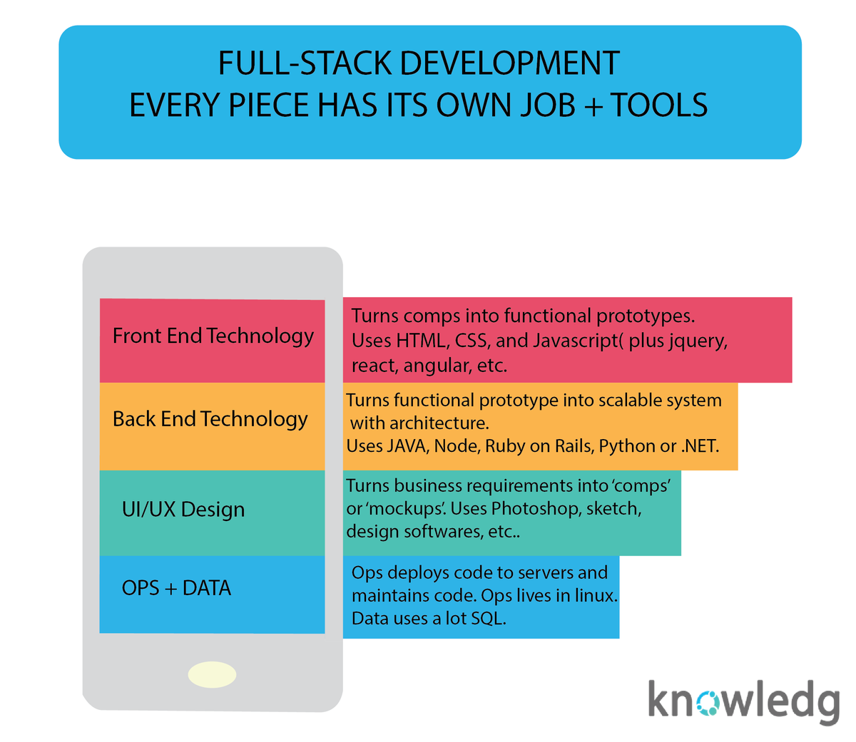 KnowledgCo's tweet photo. A Full-stack developer understands all aspects of building a product. Check out our recent blog post "Beginners guide to Full-stack development".
https://t.co/F78X7sB9GC
#fullstackdeveloper #fullstackdevelopment #fullstackdevelopers #fullstackdevelopmentcourse #backend https://t.co/Swvu8B6M7k