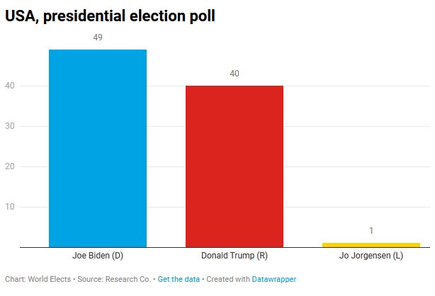 World Elects On Twitter Usa Presidential Election Poll Biden D 49 3 Trump R 40 1 Jorgensen L 1 1 Researchco 02 07 20 Https T Co Iciloprmwp