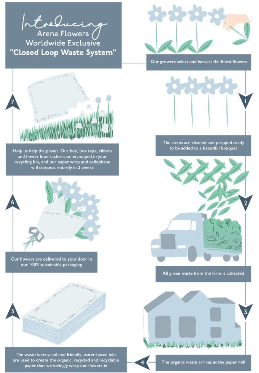 ArenaFlowers's tweet image. Hello!

As regular followers know, we're ranked the #1 ethical flower delivery company in the UK.

We are always trying to do more, so we've developed a world-first system, where our flower waste is now recycled to create the paper we wrap our flowers in.

Here's how it works: