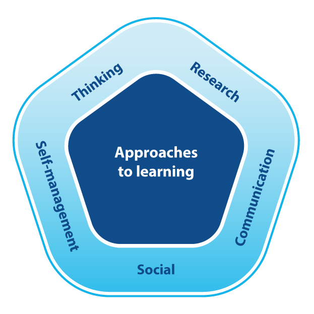 ibpyp's tweet photo. What are some of the different ways students have chosen to share their learning? What #IBATL (Approaches to learning) skills have they developed and demonstrated https://t.co/hi2KKhNrzf? 👉 #PYPX2020 https://t.co/YdTb8Xsblh
