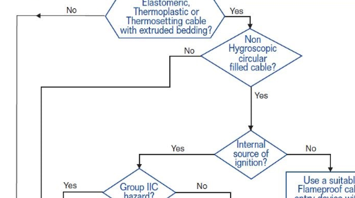 JCEGroupGlobal's tweet photo. Our new blog series ‘Useful information to assist engineers working in Hazardous (Ex) Areas’ launches today with Part 1! 

We look at gland selection for Ex d apparatus this week,

View the full post here: 
https://t.co/7Uh2FiUlCD https://t.co/wy3gMD0oi7