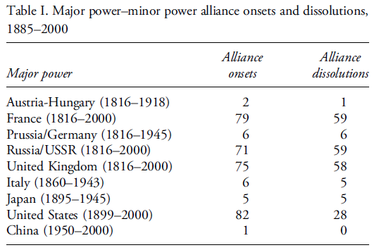 To identify major powers/minor powers, Fordham relies on the identification offered by the Correlates of War Project ( https://correlatesofwar.org/&nbsp;). That leads him to produce the following table.