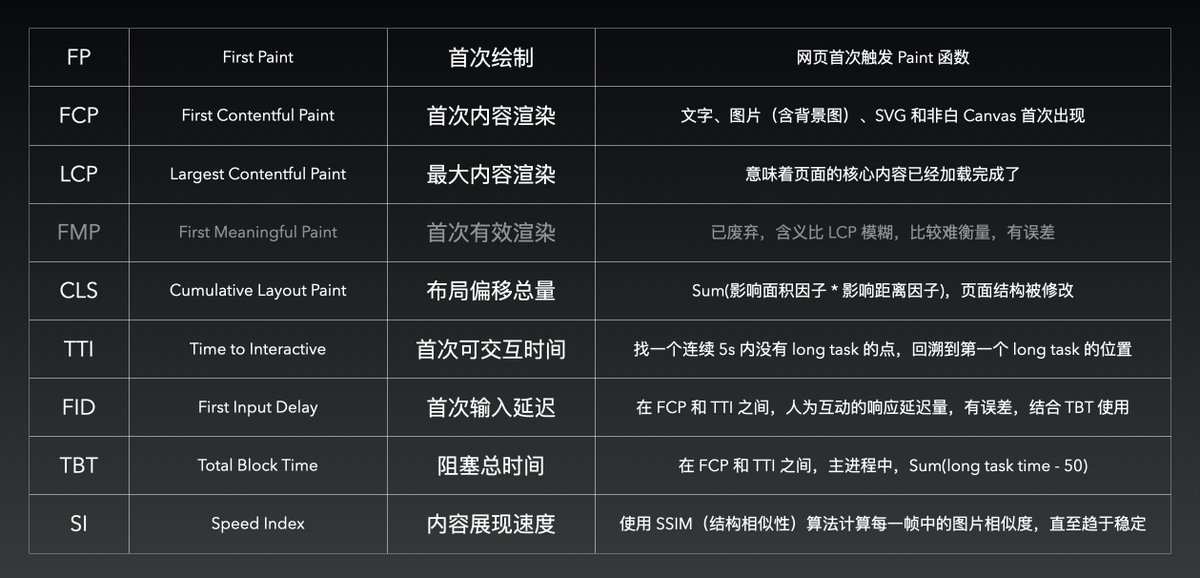 如果你现在去看 Google Devtools，会发现已经多了很多有意思的内容，比如下图一中的 FP、FCP、FMP、Layout Shift 等，事实上，Google 从 19 年开始已经提倡开发者去优化用户体验指标而不是技术硬指标，那可以通过哪些指标去衡量用户体验指数呢？我梳理了下，如图二，内容实现相当丰富的。