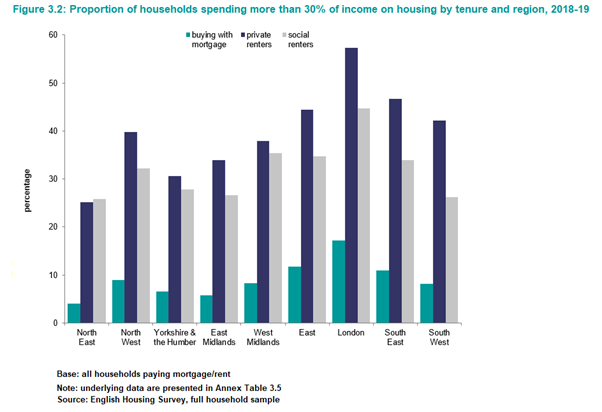 Support for jobs is essential, but millions have already lost income and are struggling. Even before the pandemic hit, 43% of private renters were paying unaffordable rent (more than 30% of income including housing benefit) – rising to 57% in London