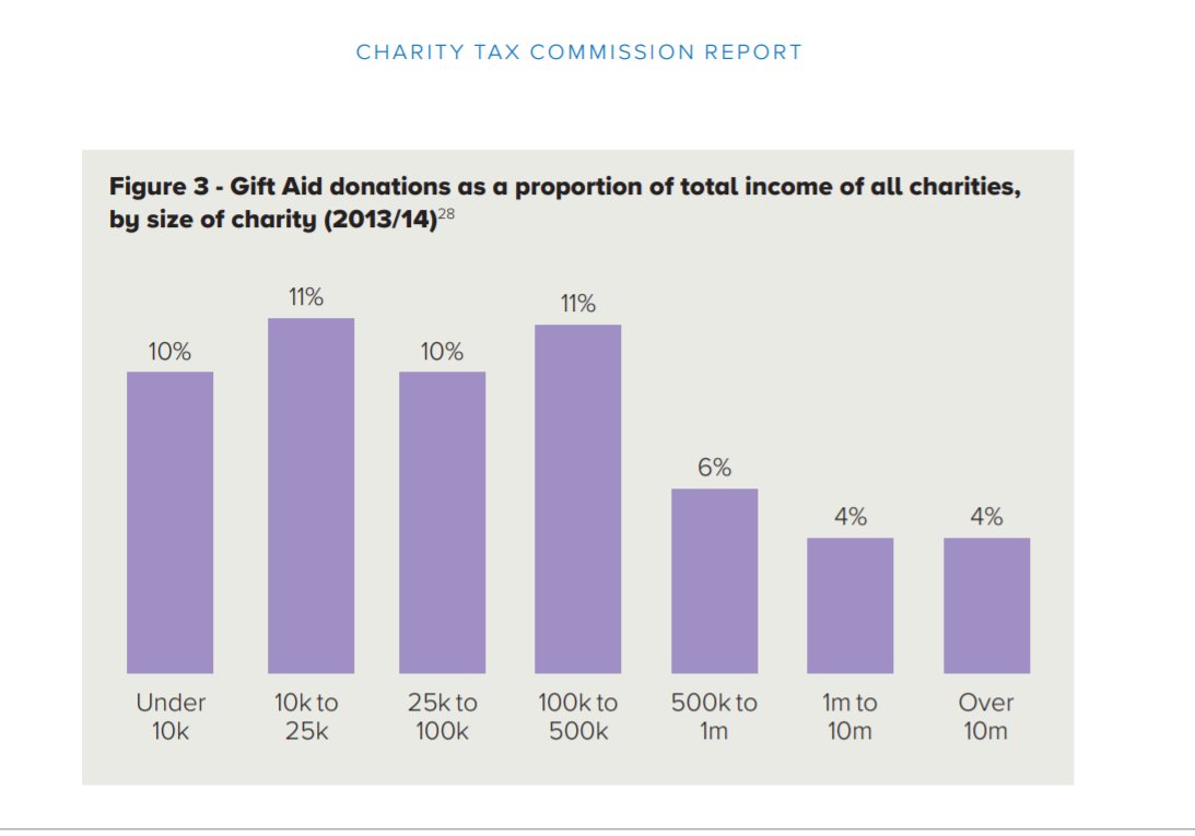 The response also notes that the main benefit would be to large charities - while true in monetary terms,  #GiftAid is a significant and larger proportion of the income for smaller charities (as per  @CharityTaxComm) so boosting the value of  #GiftAid would make a huge difference 3/