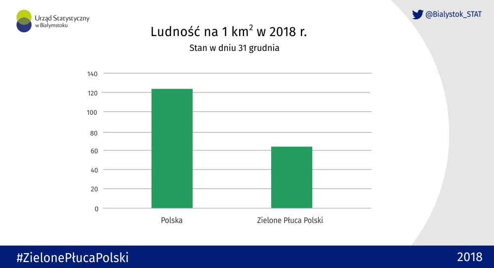 Bialystok_STAT's tweet photo. #USBiałystok W końcu 2018 r. średnia gęstość zaludnienia na obszarze Zielonych Płuc Polski wynosiła 63 osoby na 1 km2 wobec 123 w kraju. https://t.co/7NFvxPBTps #ekoregion #ludność https://t.co/DIMAmSBn2S