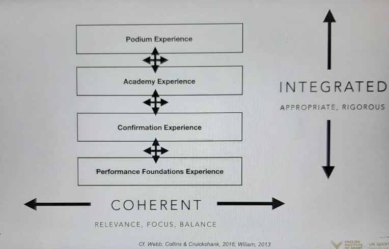 Another outing today for the Pathway principles. #Coherent #Pathways #Alignment #stakeholders #longterm #sharedgoals #sharedfocus #consistent #vertical #horizontal #clarity #appropriate #challenge Nice to see!