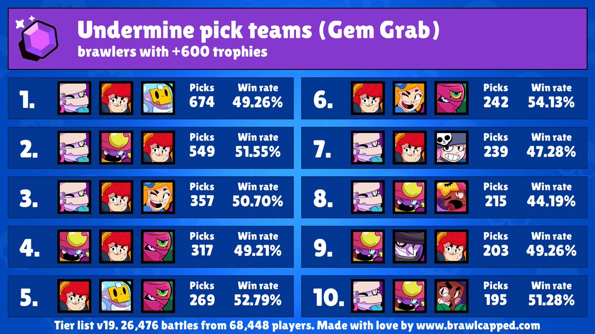 Brawl Capped On Twitter New Gem Grab Map Is Available Undermine Recommended Brawlers Gale Carl Pam Nani Tara Recommended Teams Emz Gene Pam Pam Piper Emz Sprout Emz - brawl stars gem grab undermine good brawlers