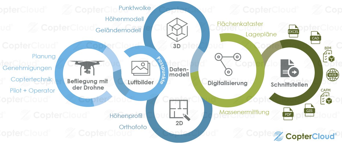 Vom Drohnenflug zum Aufmaß und Lageplan
linkedin.com/posts/lelia-mi…