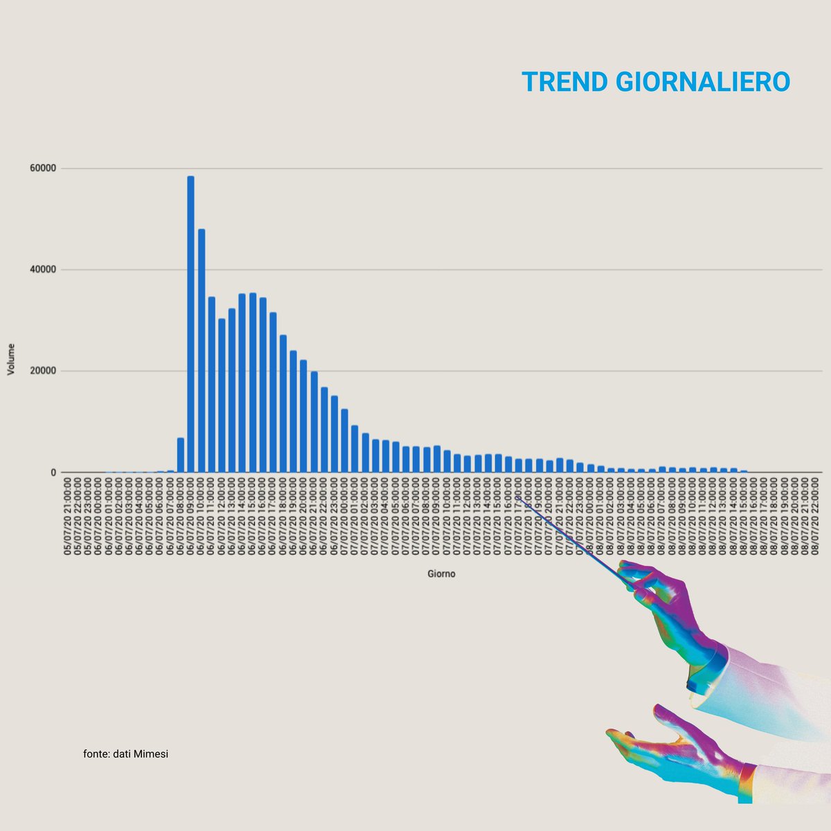 Lo scorso 6 luglio il mondo ha detto addio al Maestro Ennio Morricone.
Clicca sulle immagini per scoprire quanto se ne è parlato online.
#socialmediamonitoring