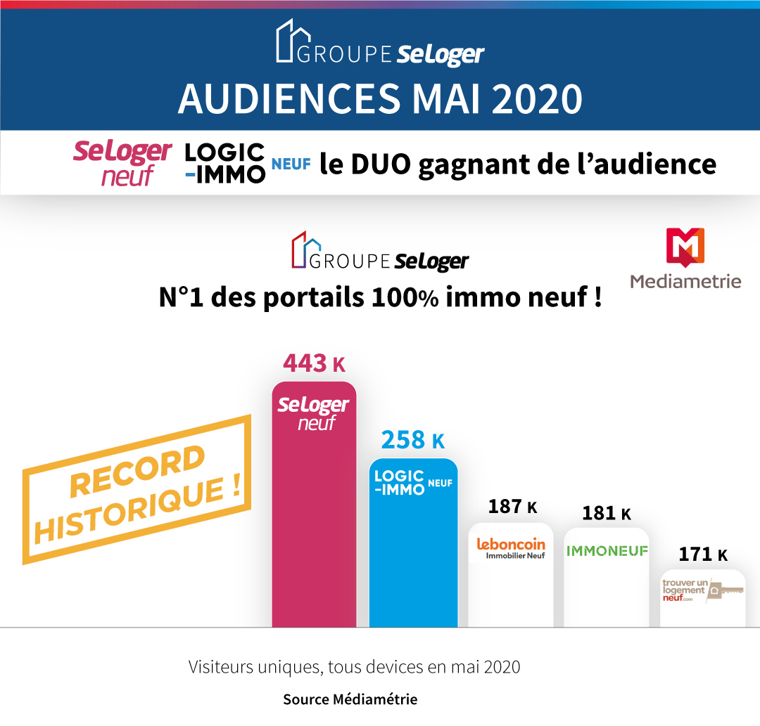 GpeSeLogerPro's tweet photo. 📢 #BreakingNews : le #GroupeSeLoger, leader des portails #immobilier neuf avec un nouveau record historique d'audience pour nos marques #SeLoger neuf et #LogicImmo Neuf au mois de mai 2020. Un DUO gagnant 🏆 https://t.co/XDYnGnu1Hr