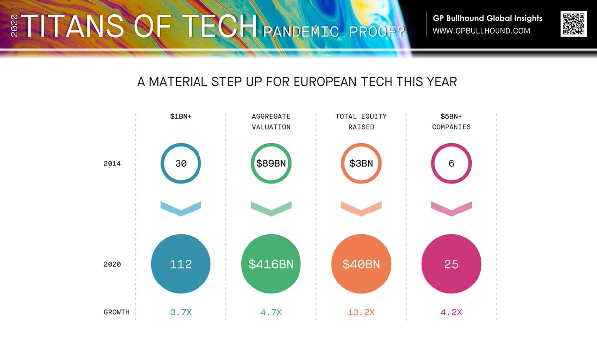 The number of billion-dollar tech companies in Europe has almost quadrupled since 2014 and the ecosystem is now worth $416bn, almost 5x the valuation in 2014! 
Read the full story in our report: Titans of Tech - Pandemic Proof? hubs.ly/H0sjXPm0
#unicorns #titansoftech