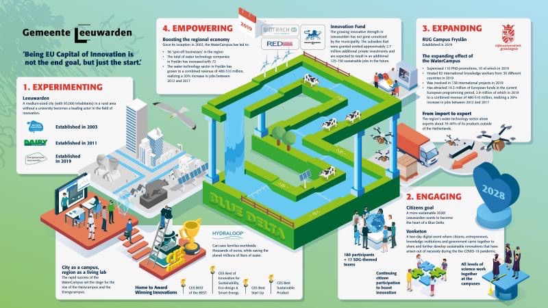 Leeuwarden wil European Capital of Innovation worden! De stad bruist van innovatie! Ondernemers, kennisinstellingen en burgers zorgen er samen voor dat er in Leeuwarden innovaties van wereldklasse ontstaan. Ook de Vonketon wordt hierin als voorbeeld genoemd #grutsk