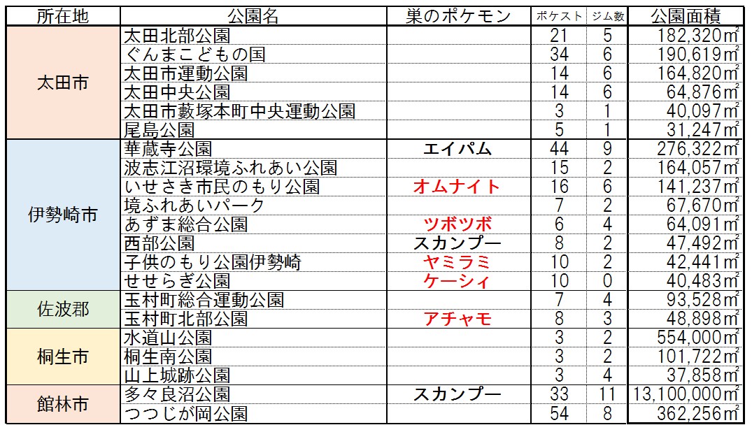 腹ぐろ眼鏡 ポケモンgo 群馬ポケモンの巣まとめ 7 9巣の変更 暫定 群馬の主要公園のポケモンの巣まとめ