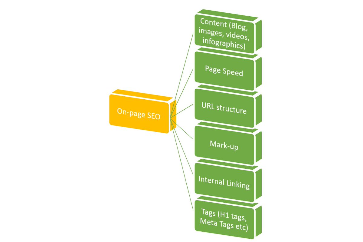 build_point's tweet photo. On-Page SEO
https://t.co/YV3KkmwWHx
#searchengine #google #seo #seojournal #moz #ahref https://t.co/XnCjh2kcXQ