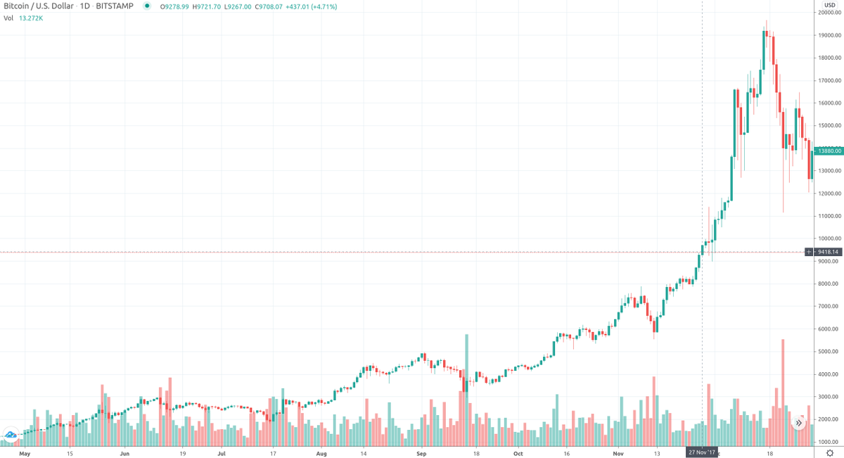 100trillionUSD's tweet image. For historical purposes only: #bitcoin is at the same price level as 27 Nov 2017 .. it took 20 DAYS to go to $19K