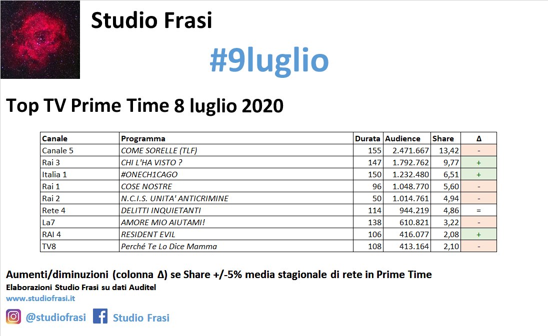 StudioFrasi's tweet photo. #AscoltiTV PT #9luglio
#ComeSorelle #chilhavisto
#onechicago
#cosenostre
#ncis
#delittiinquietanti
#amoremioaiutami
#residentevil
#perchètelodicemamma
@StudioFrasi https://t.co/07mIbI6s80