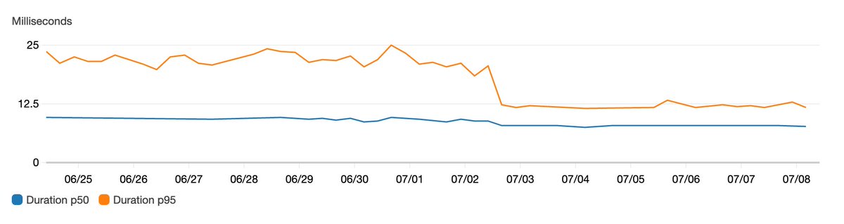 matthieunapoli's tweet image. PHP 8 in production, a week later. No issues. Faster response time:
- median response time: 15% lower (9.5ms-> 8ms)
- p90: 43% lower (21ms -> 12ms)
In short, faster and more stable.
This is my blog, a Symfony website, no JIT, nothing special. Runs on AWS Lambda with Bref/PHP-FPM