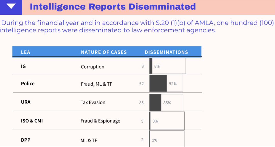 ThefiaU's tweet photo. The FIA fosters the integrity of the financial system by detection and prevention of financial crimes. FIA disemminated 100 intelligence reports to Law Enforcement Agencies in FY 2018/2019. #SafeMoneySecureMarket https://t.co/gaVE3yrnUO