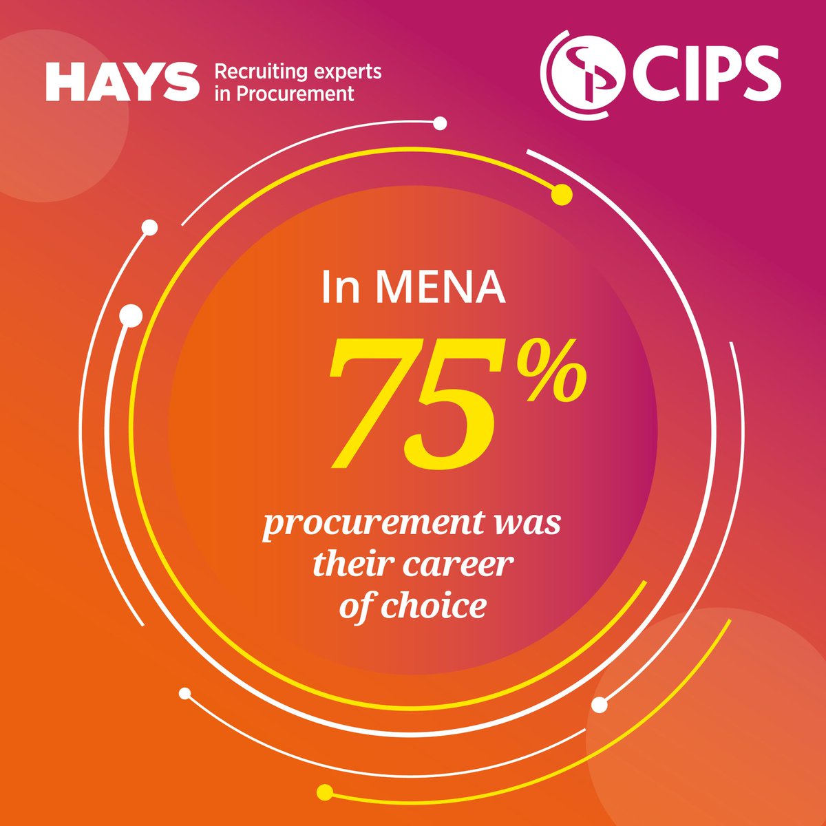 CIPSMENA's tweet photo. 75% of professionals chose #procurement as a #career - a much higher figure than expected and a positive sign for the profession and employers looking to #attract new #talent. For more insights download the CIPS/Hays #Salaryguide2020 at https://t.co/sVhHNnUYEq @Hays @SamAchampong https://t.co/TWhH5HzD27