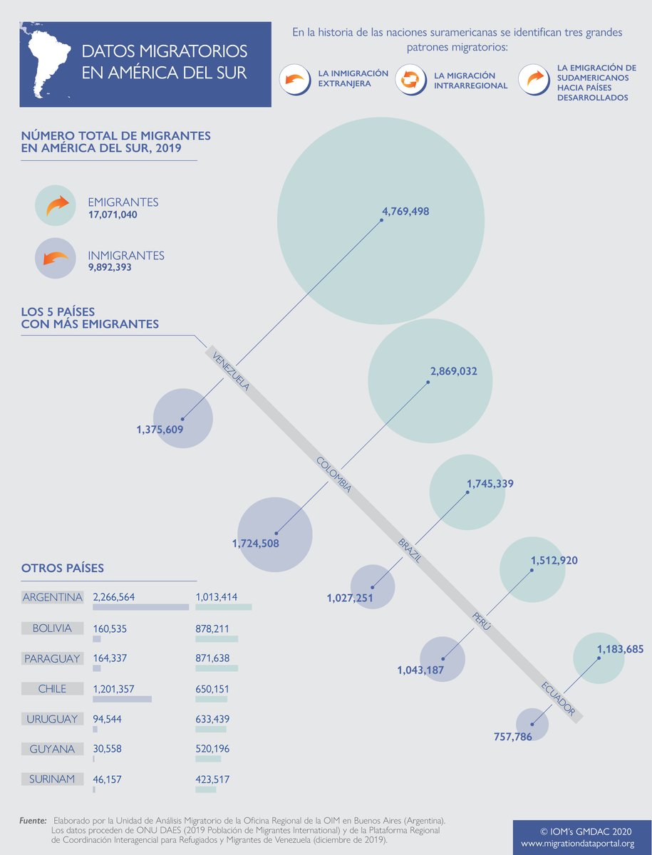 UNMigrationData's tweet image. Aprenda más en la nueva página regional del #MigrationDataPortal 🌍 bit.ly/2MHWkSi