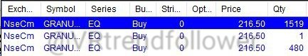 VRtrendfollower's tweet image. Added More #Granules today

1st Buy at 175 ( Risk Free Now )
2nd Buy at 216

#Pyramiding
