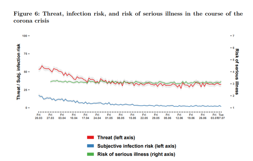 gip_study's tweet image. Our #Corona study shows: Feelings of subjective infection risk significantly decreased at the beginning of the study and remained on a constant low level for the past weeks.
#MCS #GIP @PolEconReforms 
uni-mannheim.de/media/Einricht…