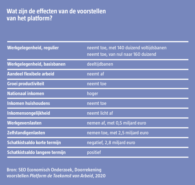 ToekomstvArbeid's tweet photo. Wat zijn de effecten van de voorstellen van @ToekomstvArbeid? Weten hoe? https://t.co/bJzINo5XBa https://t.co/3GgwyPW7t4