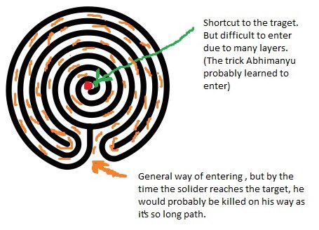 5/6 Notes: Till very recently I used to mistake battle formation PADMAVYUHA to be same as CHAKRAVYUHA. Now I knw there r many types of Vyuha (formations), will post a link in the tweet below. Pic 1: Padma Vyuha, Pic 2 & 3 ChakraVyuha.