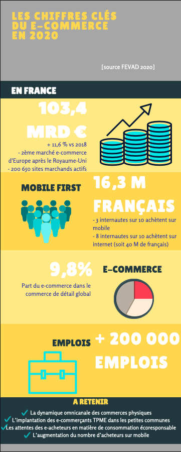 brunelacquaviva's tweet photo. 📍 La @FevadActu publie aujourd'hui la cartographie du #ecommerce français en 2020. Retrouvez ici mon infographie des points à retenir.

Tous les chiffres 👇 
https://t.co/9765tv6BM1
#fevad #ecommerce #transfonum #mbadmb #efap https://t.co/xeosPF3UQV
