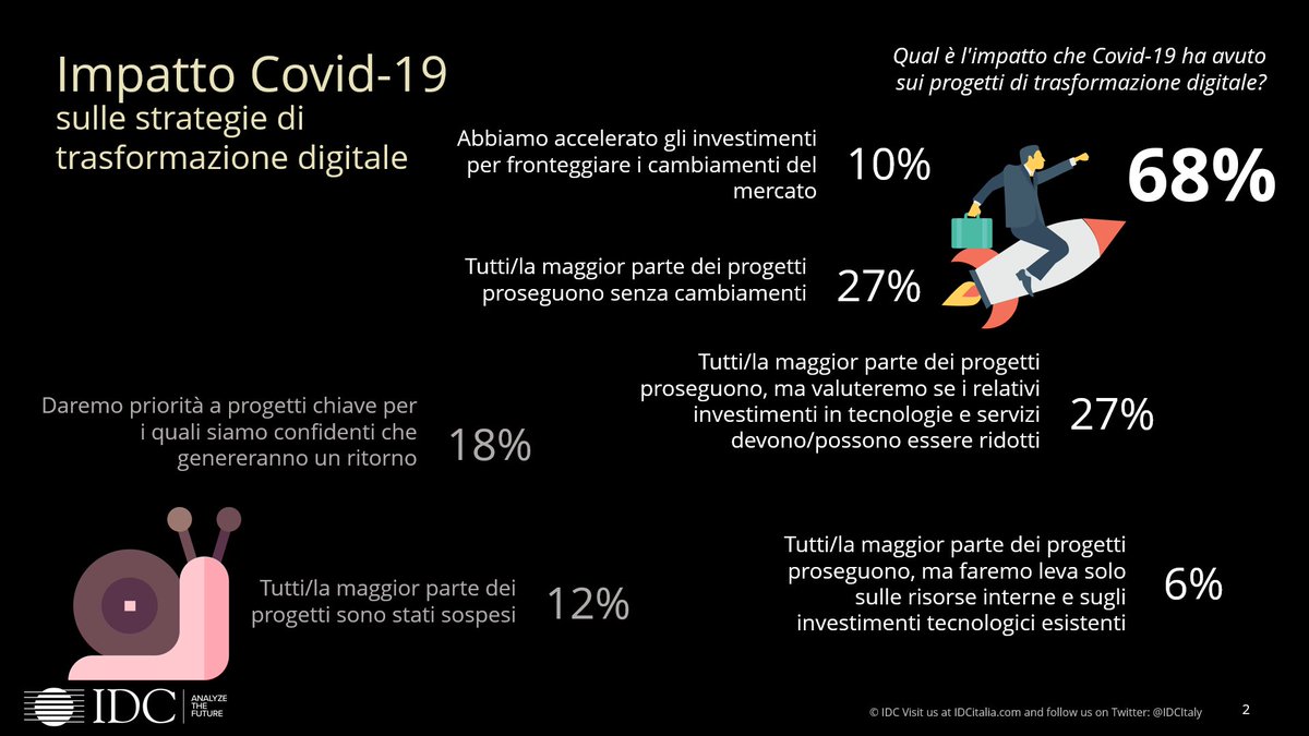 IDCItaly's tweet photo. L’impatto di #COVID19 sulle iniziative di #DigitalTransformation delle imprese italiane.

@PatanoSergio a #IDCResilience20 #resilienza #ripartenza https://t.co/xc9Kg4UbJ3