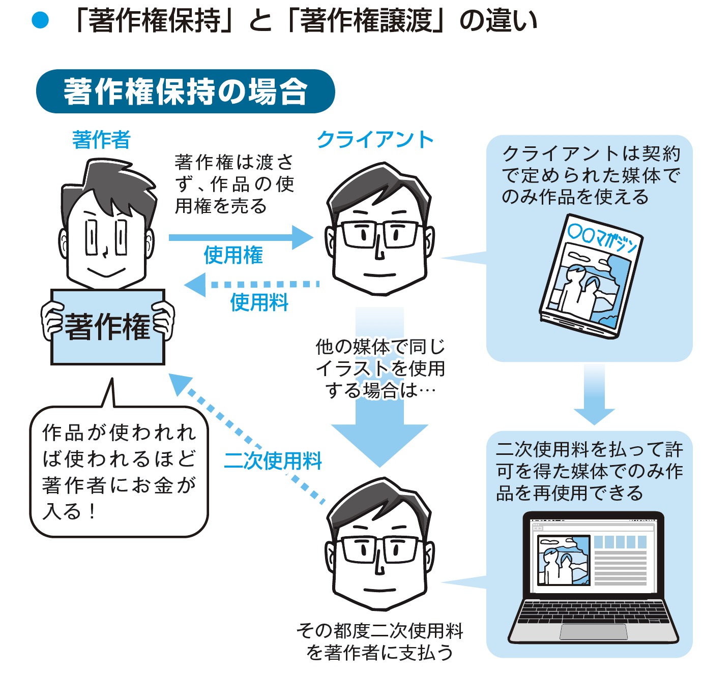 تويتر 高田ゲンキ イラストレーター 漫画家 على تويتر 著作権譲渡と著作者人格権が話題になってるので 僕の漫画 フリーランスで行こう の該当箇所もシェアします こういう悪質なクライアントは実際に稀にいるので要注意です そして 契約書はよく読んで著作