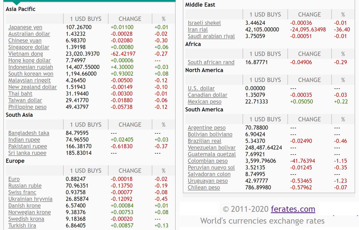 feratescom's tweet image. #Exchangerates today, July 9

1 #USD BUYS:
AED 3.6732
ARS 70.788
AUD 1.43232
CAD 1.35079
CHF 0.93758
CNY 6.9837
EUR 0.88247
GBP 0.7912
HKD 7.74997
IDR 14407
ILS 3.4462
INR 74.966
JPY 107.267
MXN 22.7133
SAR 3.7506
THB 31.194
TRY 6.86405
ZAR 16.8777

Visit: ferates.com/?tw