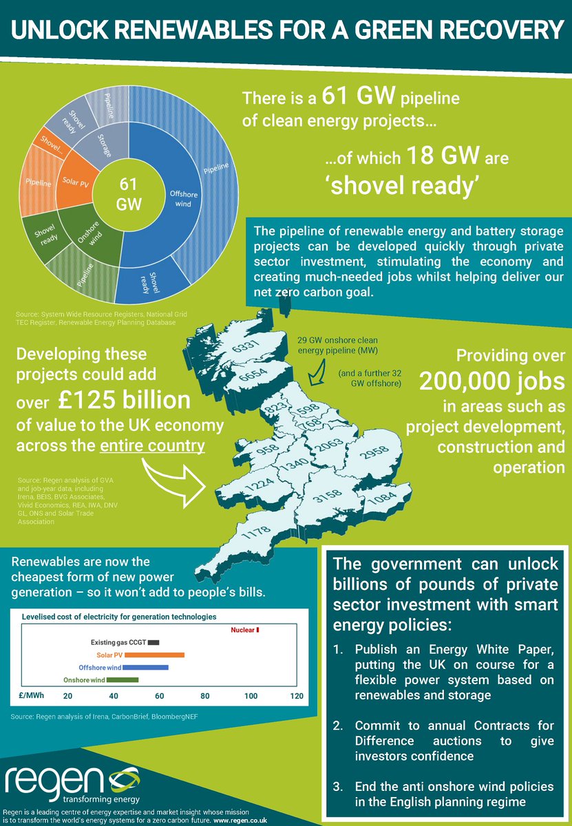 The UK has a pipeline of shovel-ready renewable energy and battery storage projects that could provide hundreds of thousands of jobs and contribute over £125 billion to the green economic recovery, if facilitated by the UK government regen.co.uk/unlock-renewab…
