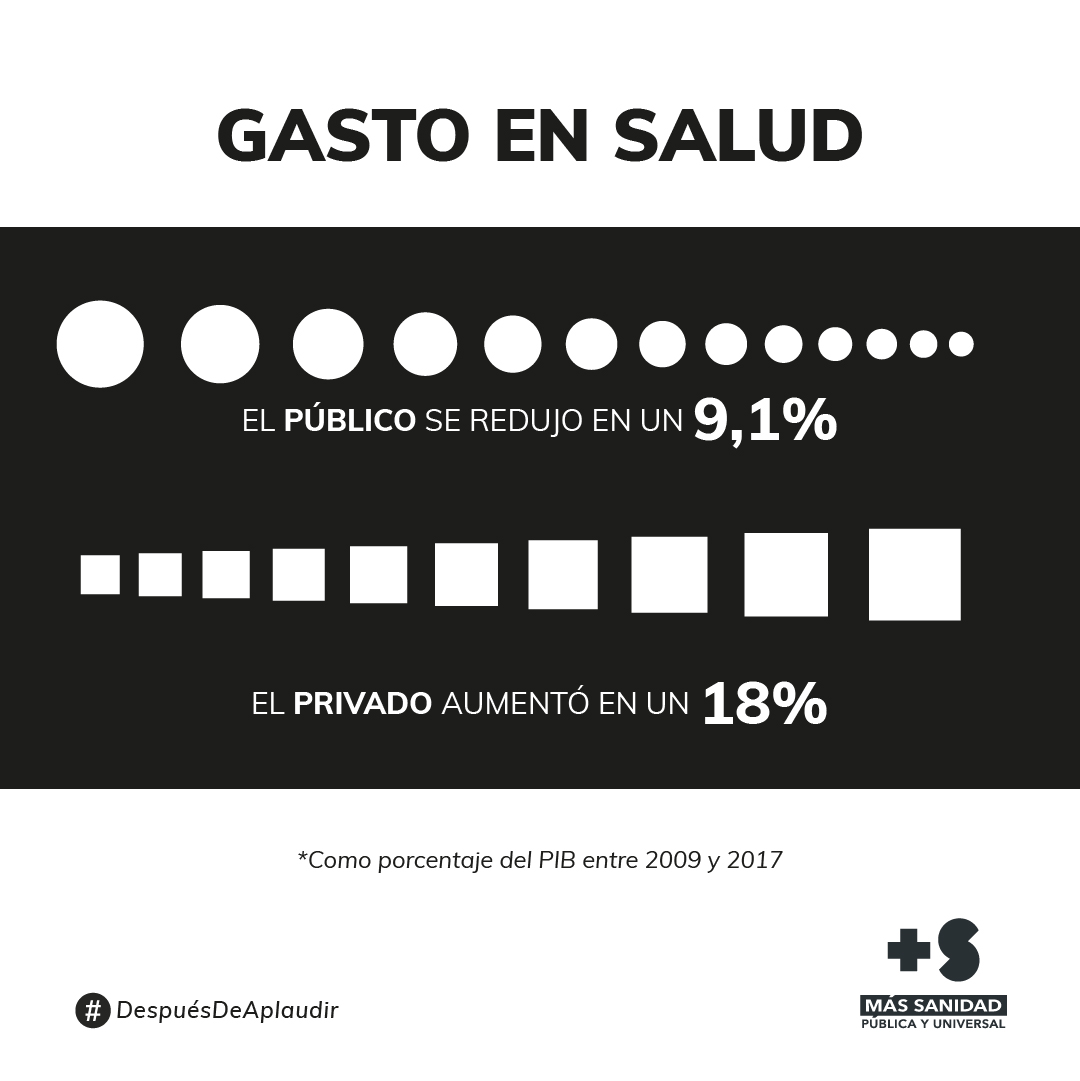 semfyc's tweet photo. Necesitamos aumentar entre 50.000 y 70.000 las camas 🛏️ 🛌🏻 de la sanidad pública en todo el país para evitar el colapso. 

Mientras...
👉🏻El gasto público sanitario se ha reducido un 9,1% en los últimos 10 años

👏🏻
#DespuésDeAplaudir

https://t.co/MkIvVogybH

👨🏻‍⚕️👩🏻‍⚕️
#MFyC
#COVID19 https://t.co/dl85vVhAIb